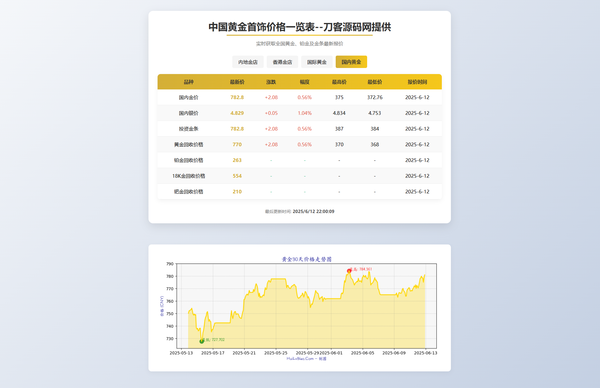 黄金首饰价格查询系统源码/已对接数据接口 贵金属价格查询API源码-超级会员网