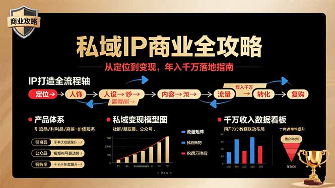 私域IP商业全攻略，从定位到变现，年入千万落地指南-超级会员网
