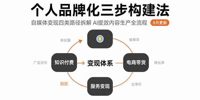 个人品牌化三步构建法-8月：自媒体变现四类路径拆解 AI提效内容生产全流程-超级会员网