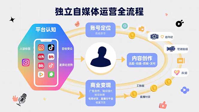 独立自媒体运营的全流程，从平台认知、账号定位、内容创作到商业变现-超级会员网