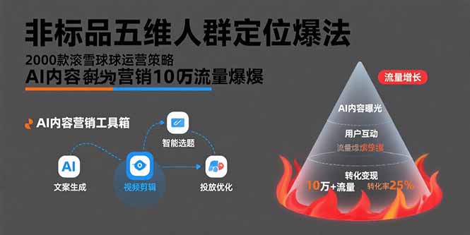 非标品五维人群定位法，2000款滚雪球运营策略，AI内容营销10万流量引爆-超级会员网