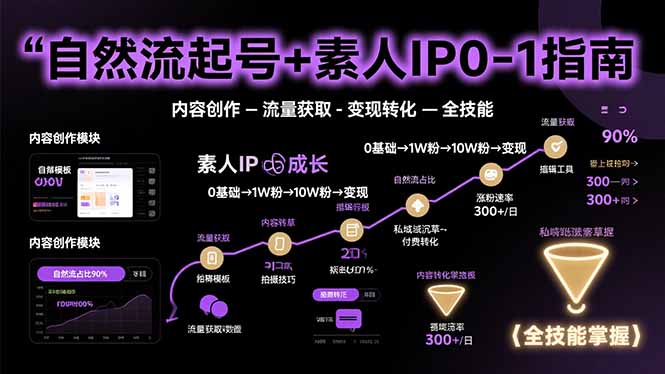 自然流起号+素人IP0-1指南，快速掌握内容创作-流量获取-变现转化-全技能-超级会员网