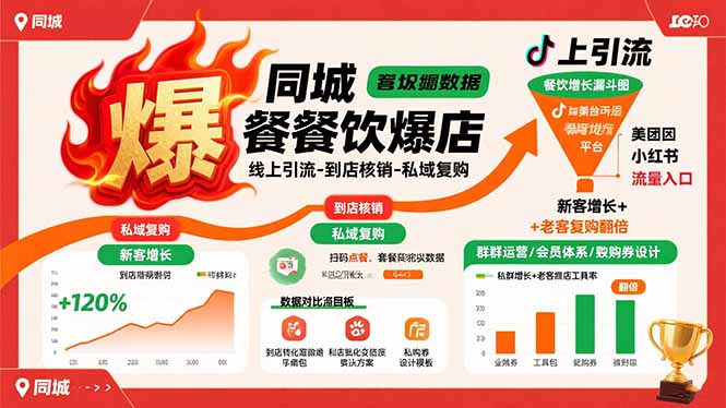 同城餐饮爆店课：线上引流-到店核销-私域复购，新客增长+老客复购翻倍目标-超级会员网