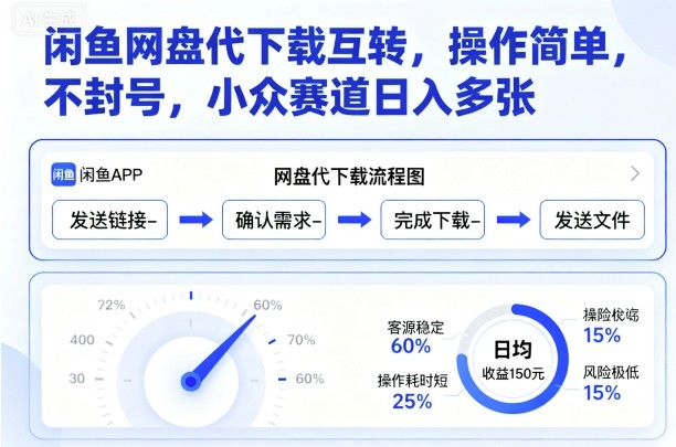 闲鱼网盘代下载互转，操作简单，不封号，小众赛道日入多张-超级会员网