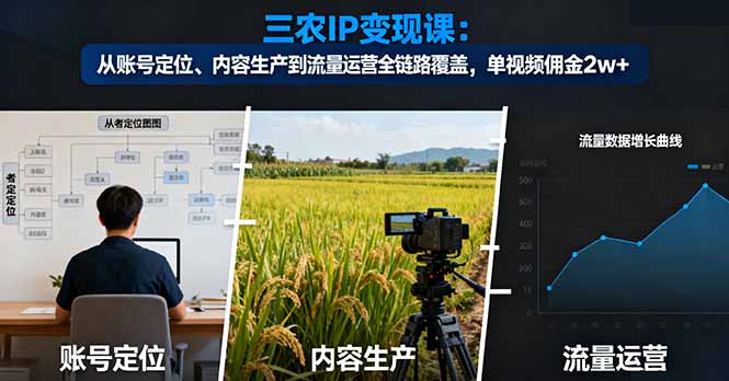 三农IP变现课：从账号定位、内容生产到流量运营全链路覆盖，单视频佣金2w+-超级会员网