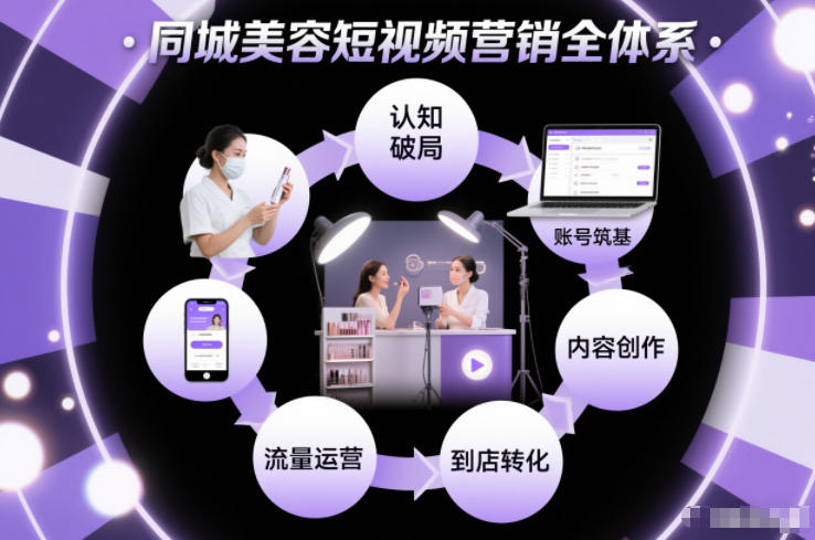 同城美容短视频营销全体系，从认知破局、账号筑基、内容创作、流量运营到到店转化的完整落地体系-超级会员网