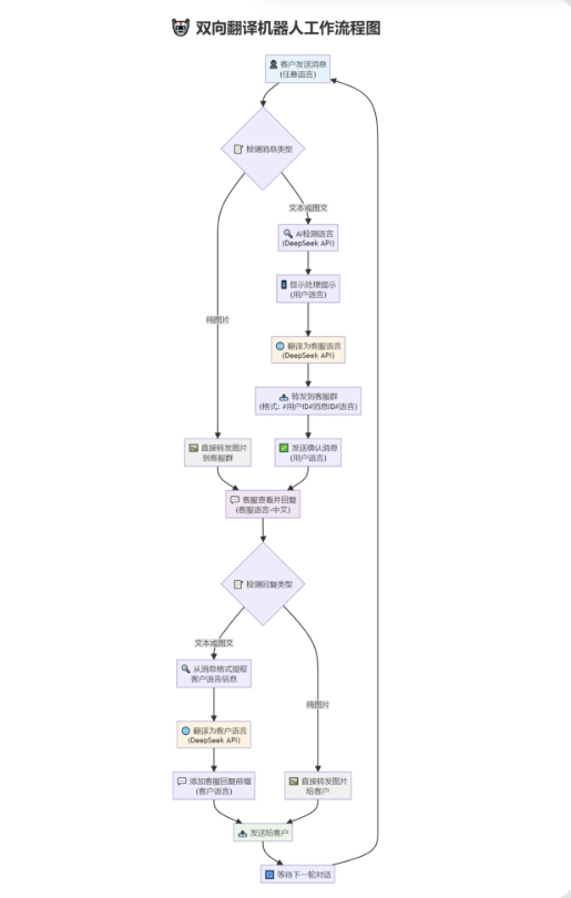 tgAI全自动翻译智能人工客服 客服机器人源码 带视频搭建教程-超级会员网